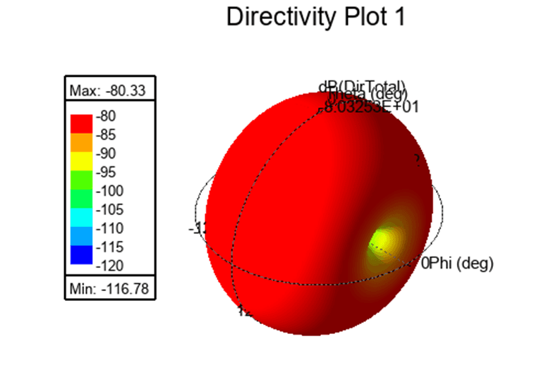 Antenna directivity plot