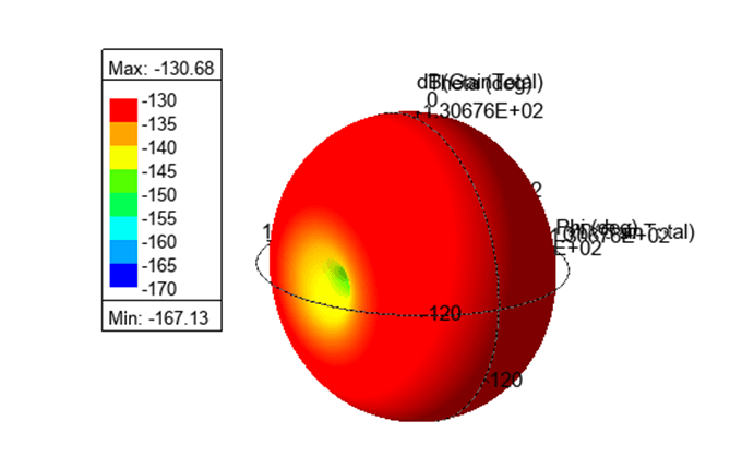 Antenna gain plot